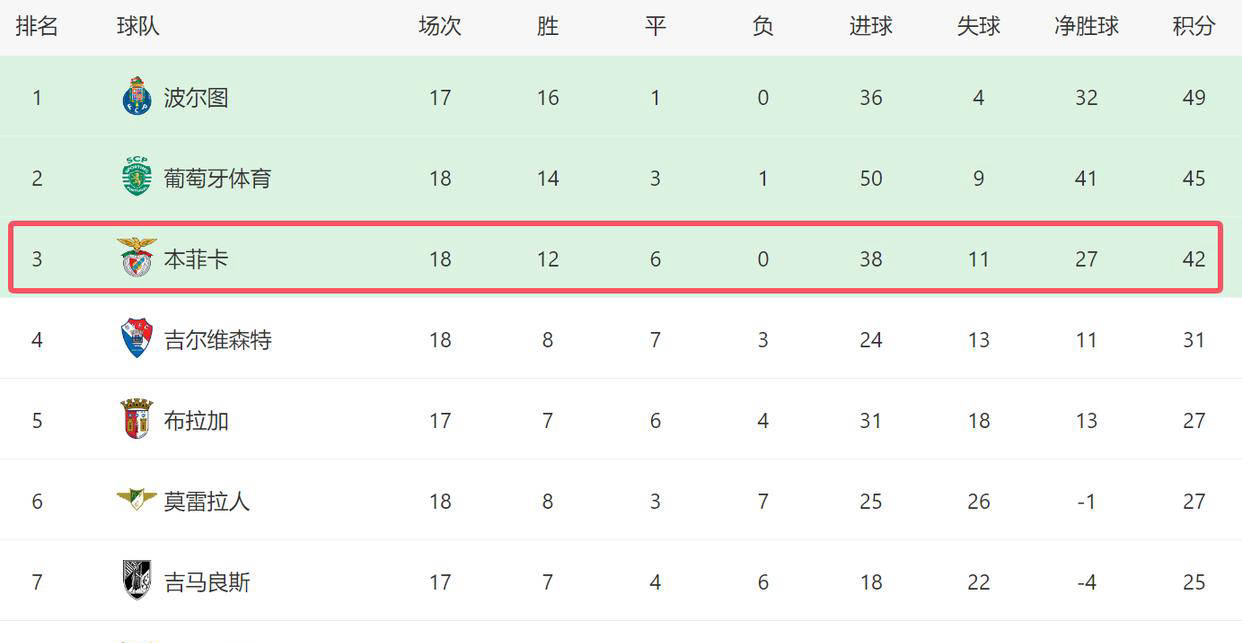 今晨本菲卡备战葡超孟菲斯灰熊转会期止住颓势,莱比锡豪取连胜备战德甲看傻球迷的简单介绍 今晨本菲卡备战葡超孟菲斯灰熊转会期止住颓势,莱比锡豪取连胜备战德甲看傻球迷的简单介绍